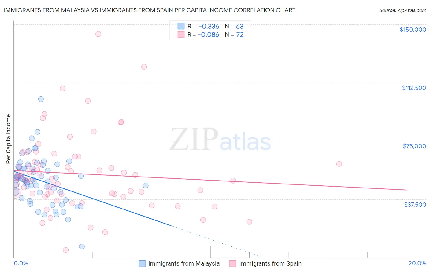 Immigrants from Malaysia vs Immigrants from Spain Per Capita Income