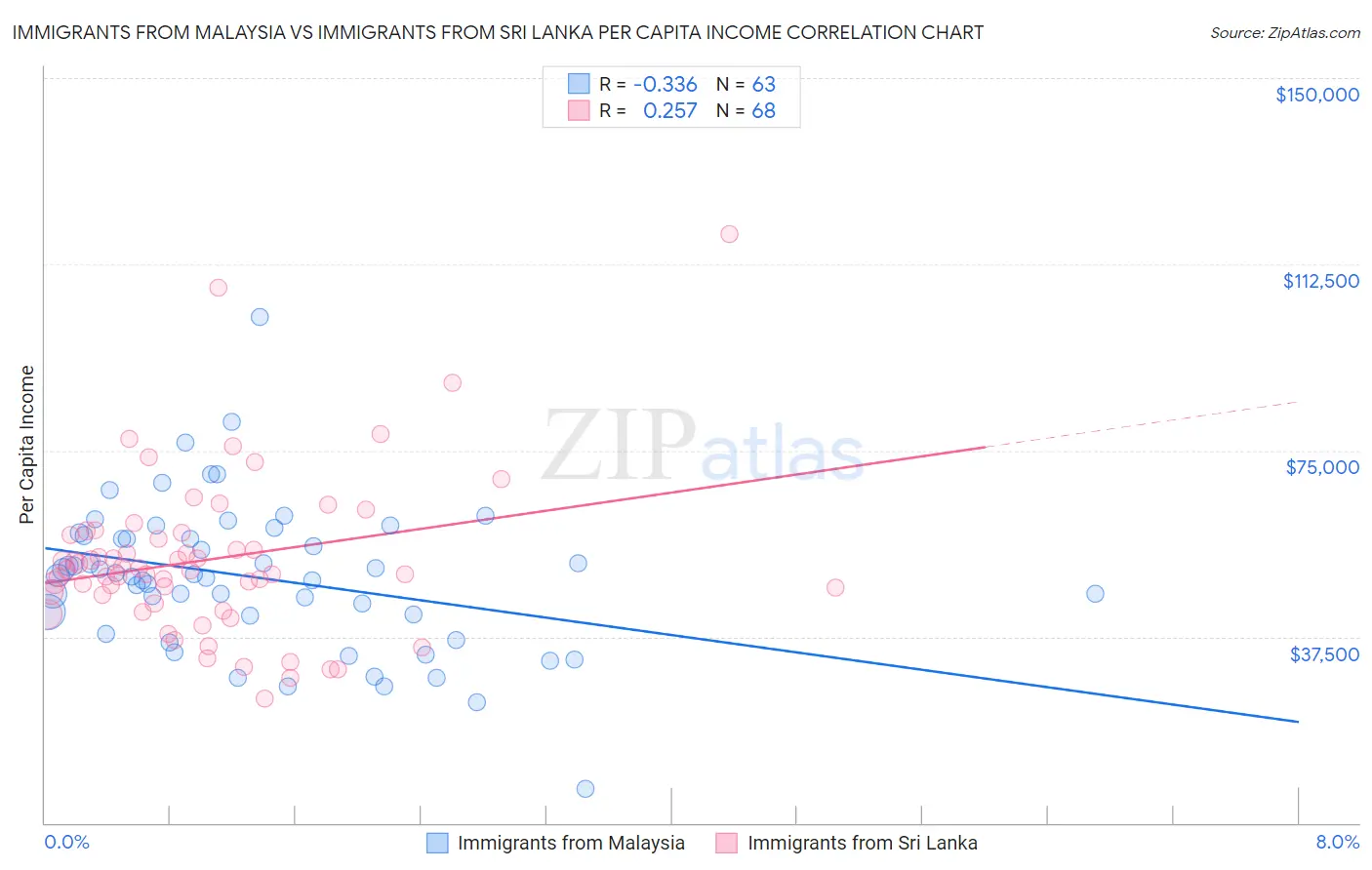 Immigrants from Malaysia vs Immigrants from Sri Lanka Per Capita Income