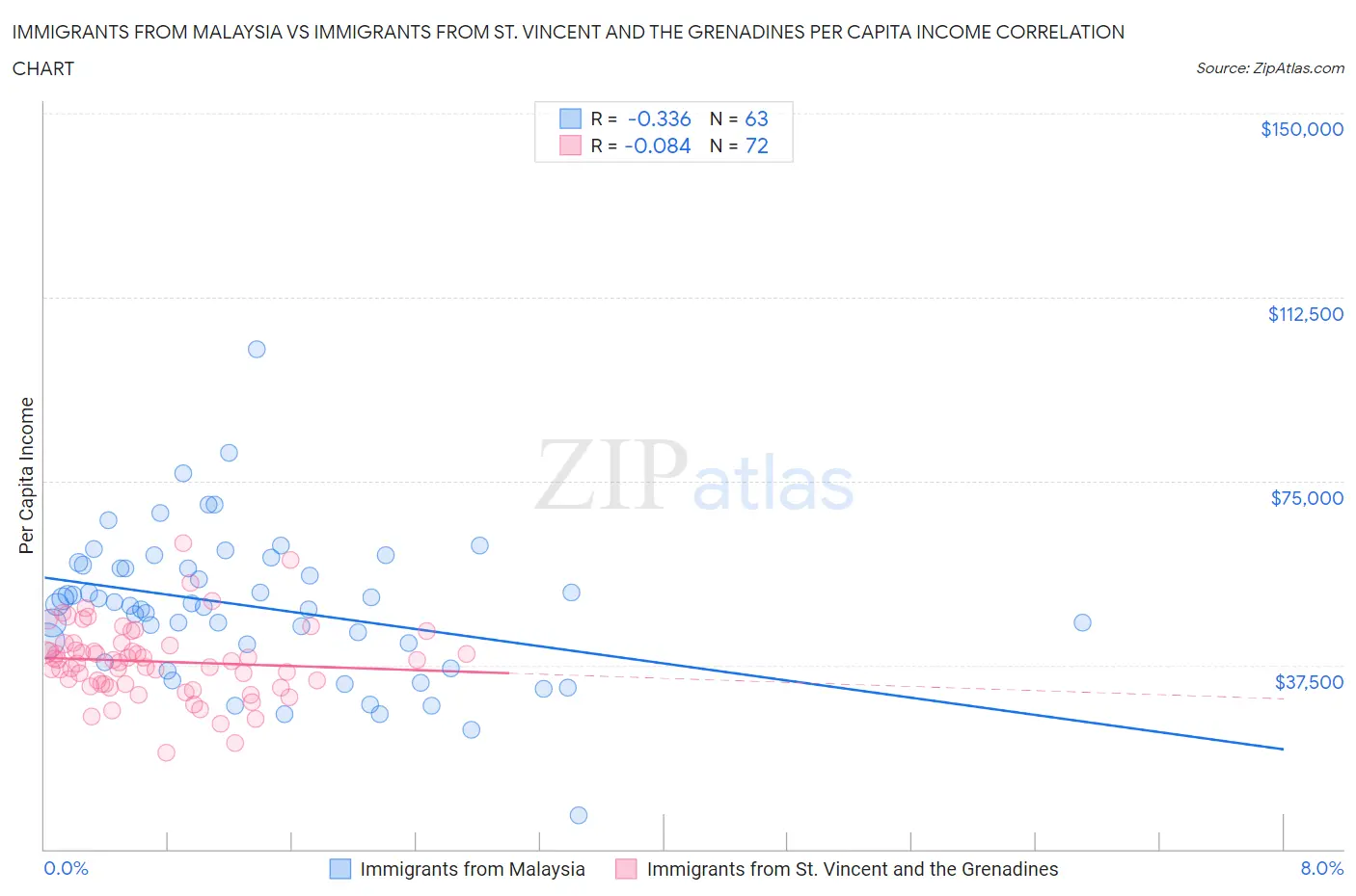 Immigrants from Malaysia vs Immigrants from St. Vincent and the Grenadines Per Capita Income