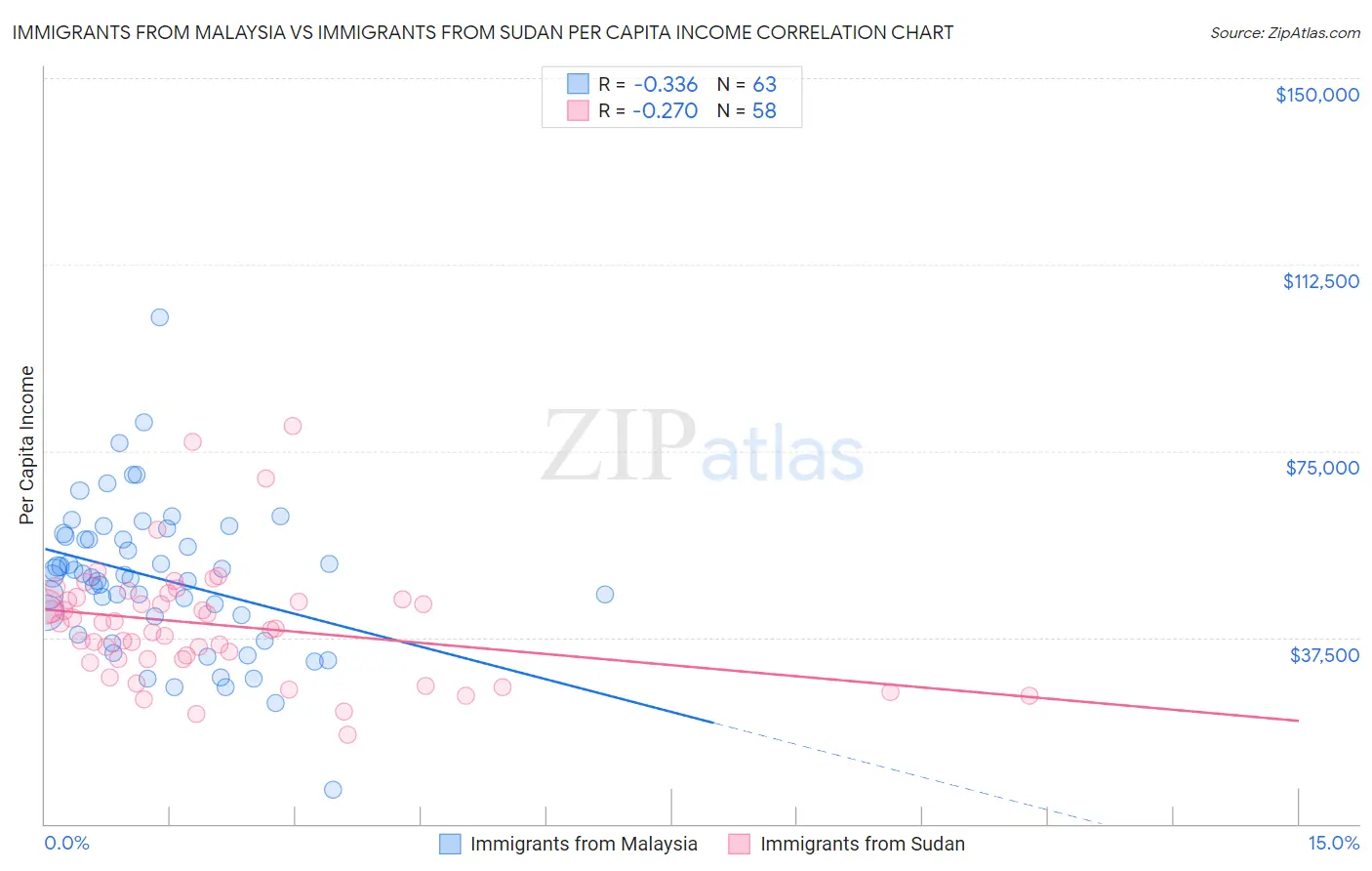 Immigrants from Malaysia vs Immigrants from Sudan Per Capita Income