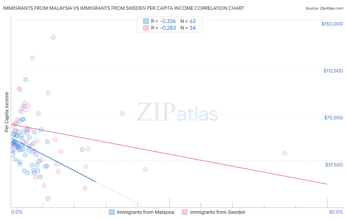 Immigrants from Malaysia vs Immigrants from Sweden Per Capita Income