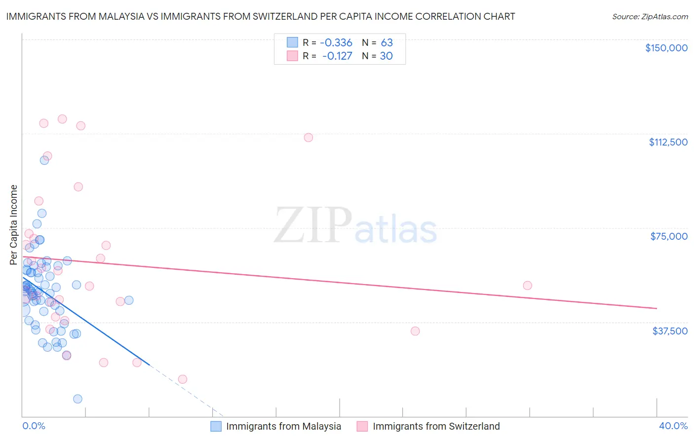 Immigrants from Malaysia vs Immigrants from Switzerland Per Capita Income