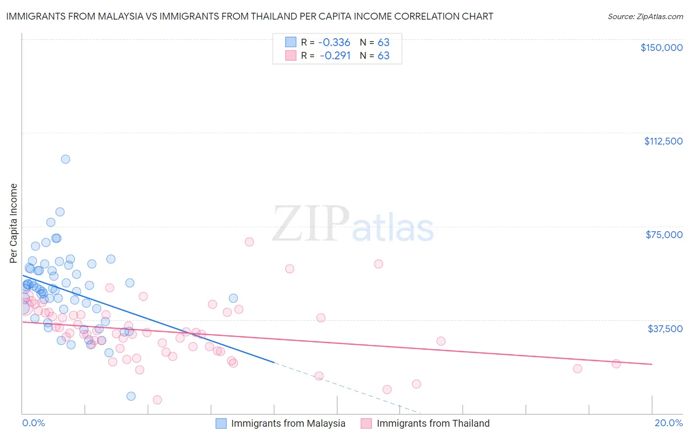 Immigrants from Malaysia vs Immigrants from Thailand Per Capita Income