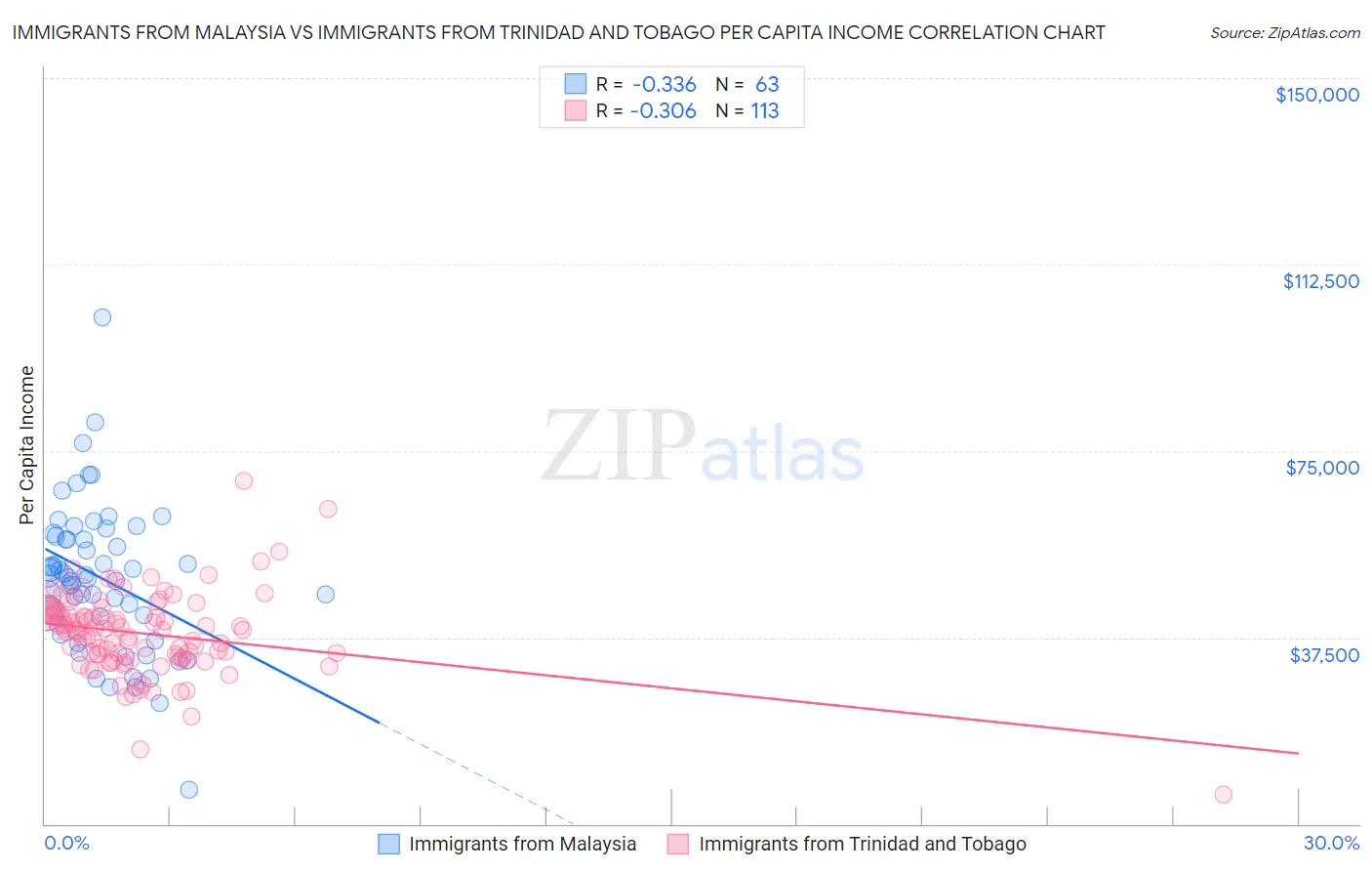 Immigrants from Malaysia vs Immigrants from Trinidad and Tobago Per Capita Income