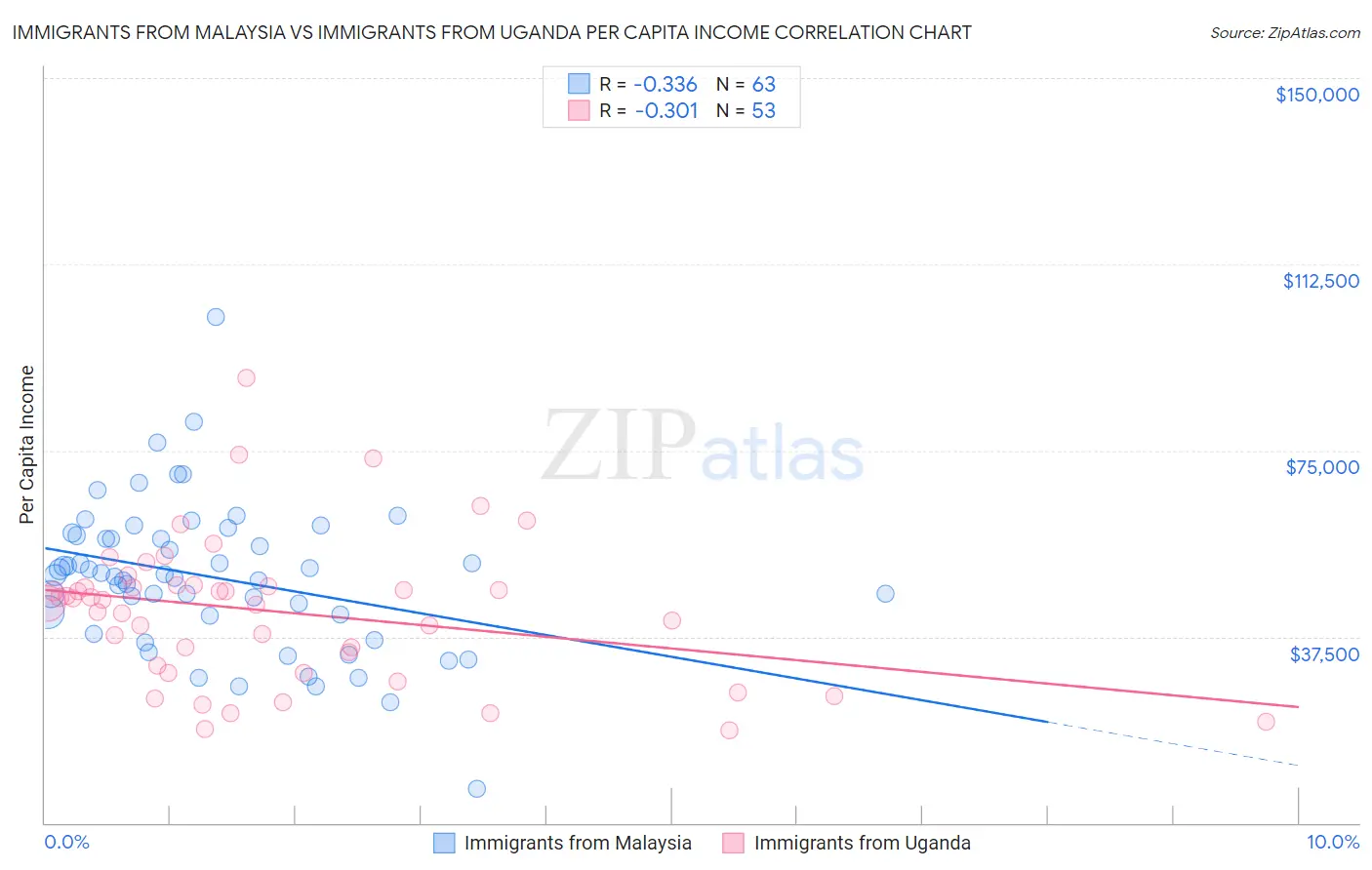 Immigrants from Malaysia vs Immigrants from Uganda Per Capita Income