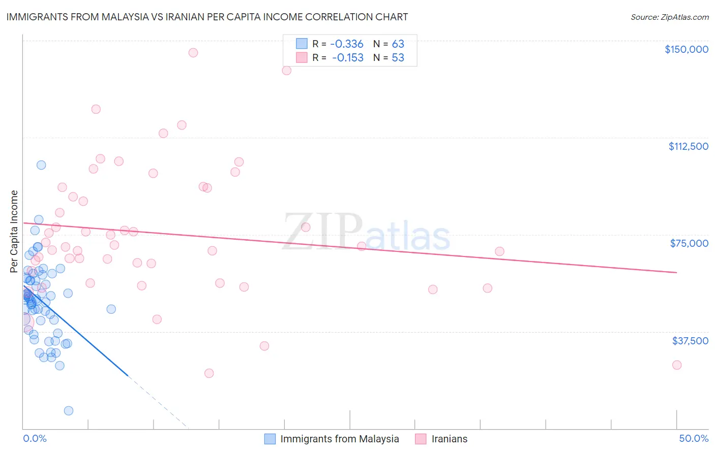 Immigrants from Malaysia vs Iranian Per Capita Income