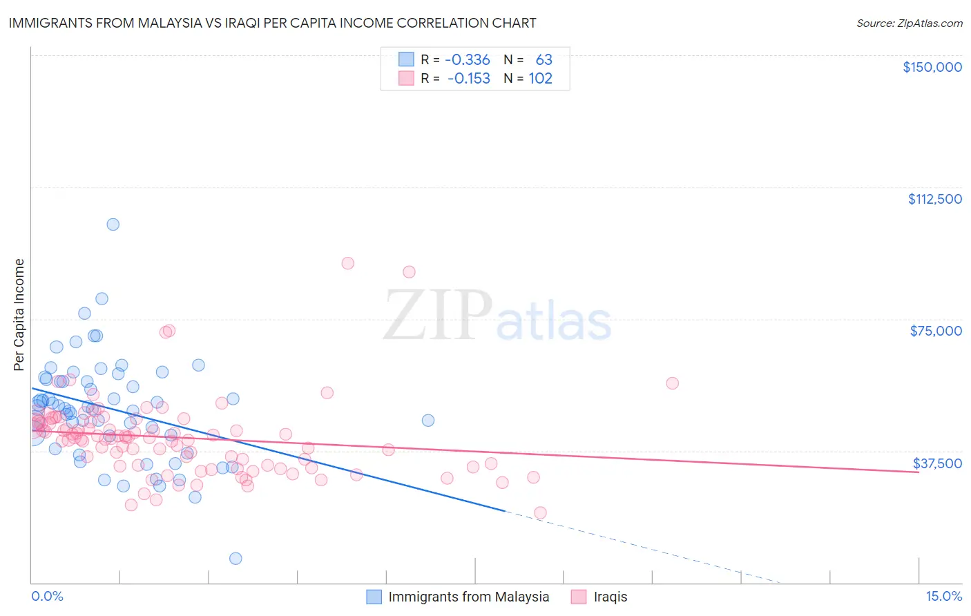 Immigrants from Malaysia vs Iraqi Per Capita Income