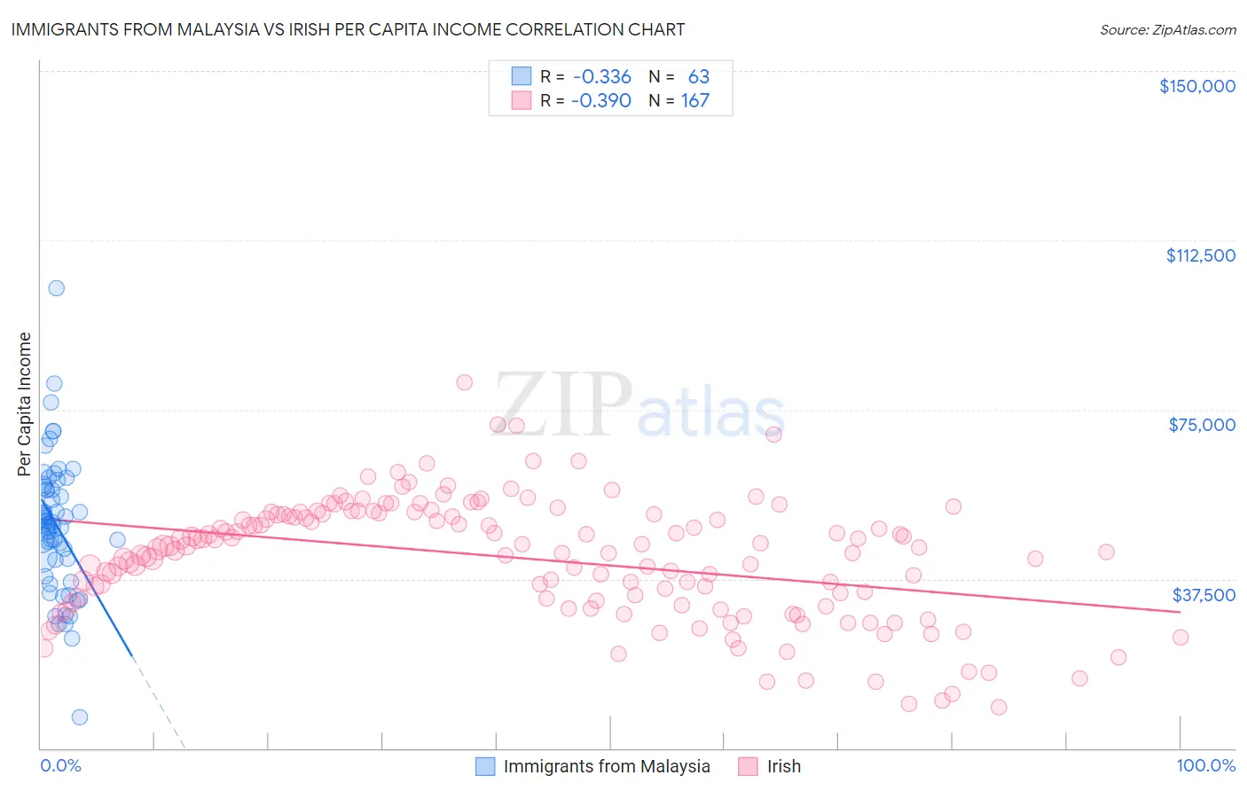 Immigrants from Malaysia vs Irish Per Capita Income