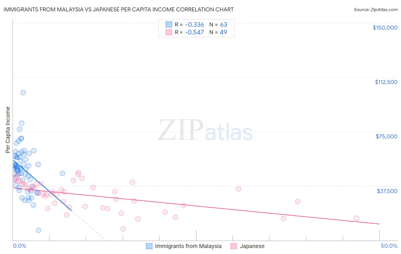 Immigrants from Malaysia vs Japanese Per Capita Income