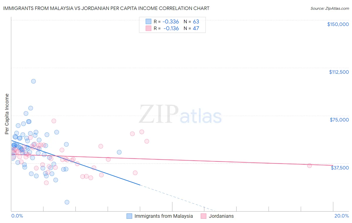 Immigrants from Malaysia vs Jordanian Per Capita Income