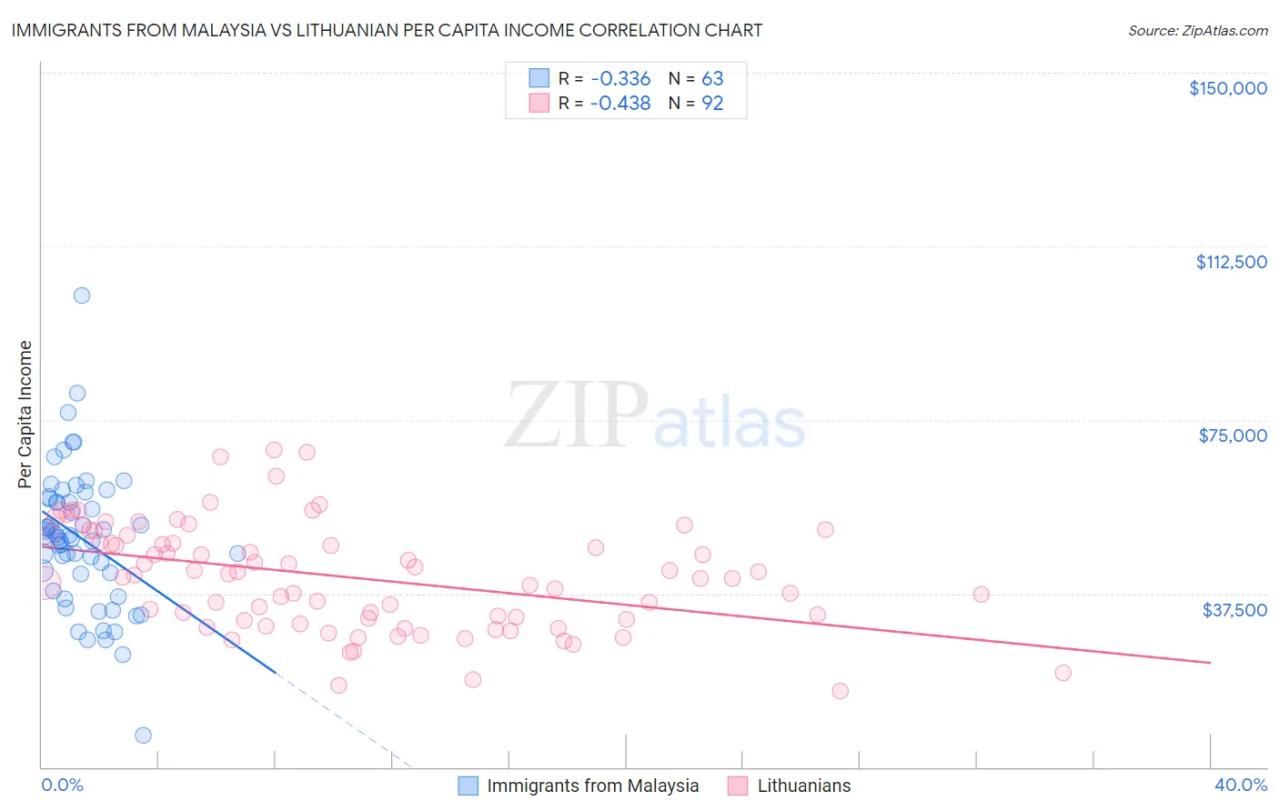 Immigrants from Malaysia vs Lithuanian Per Capita Income