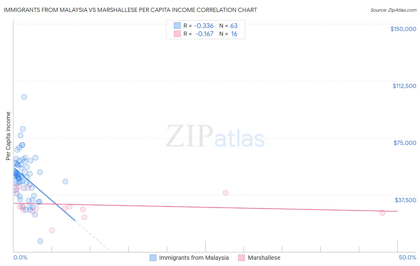 Immigrants from Malaysia vs Marshallese Per Capita Income