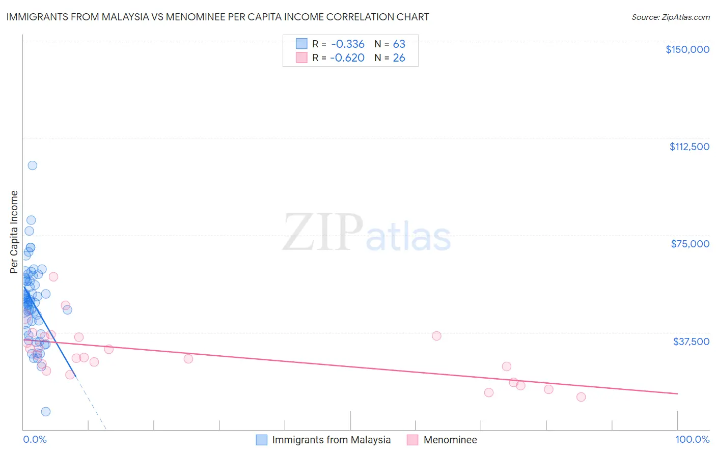 Immigrants from Malaysia vs Menominee Per Capita Income