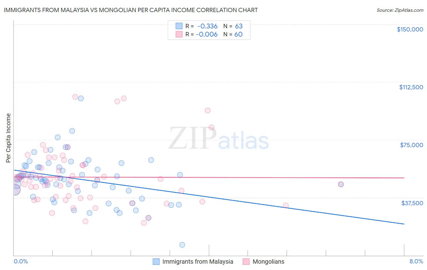 Immigrants from Malaysia vs Mongolian Per Capita Income