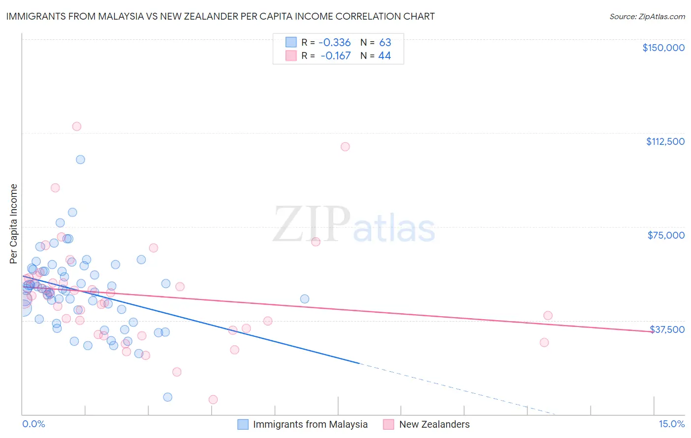 Immigrants from Malaysia vs New Zealander Per Capita Income