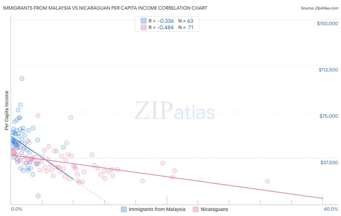 Immigrants from Malaysia vs Nicaraguan Per Capita Income