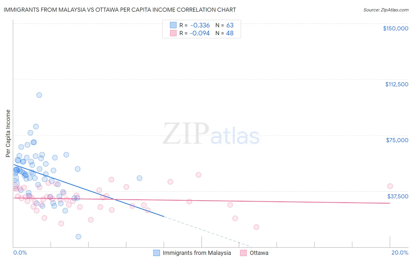 Immigrants from Malaysia vs Ottawa Per Capita Income