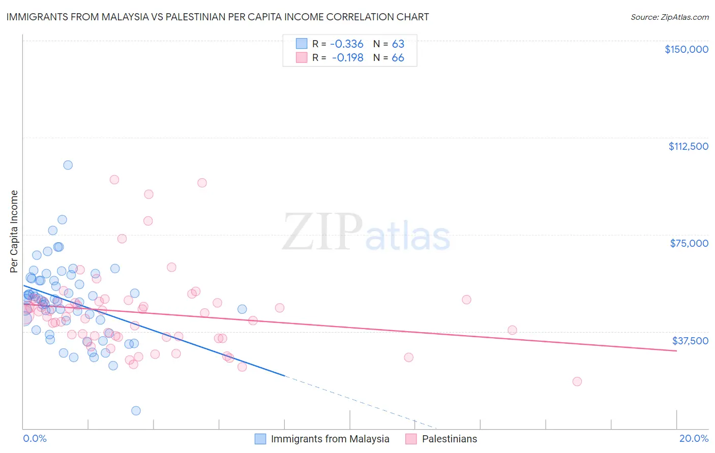 Immigrants from Malaysia vs Palestinian Per Capita Income