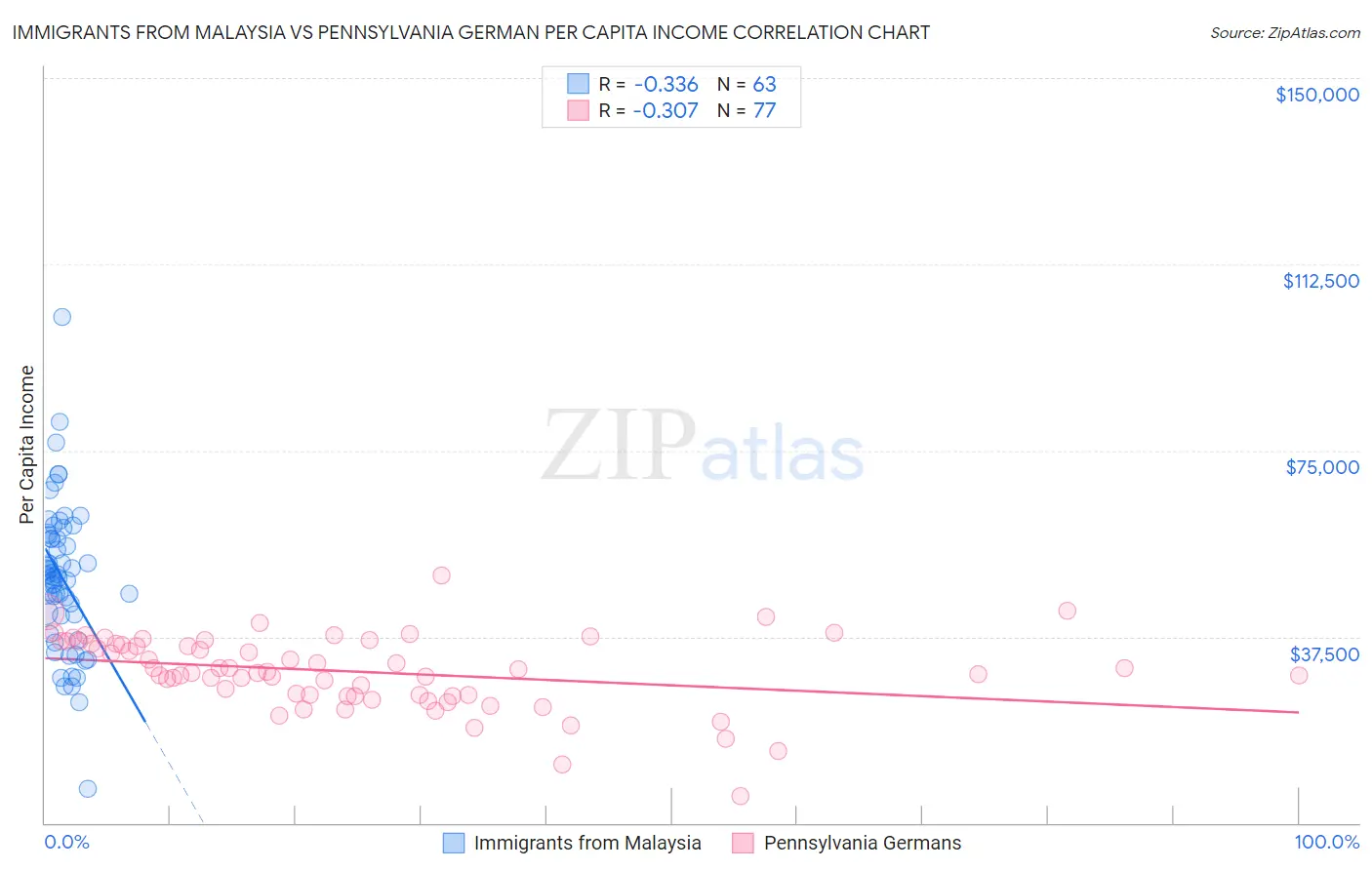Immigrants from Malaysia vs Pennsylvania German Per Capita Income