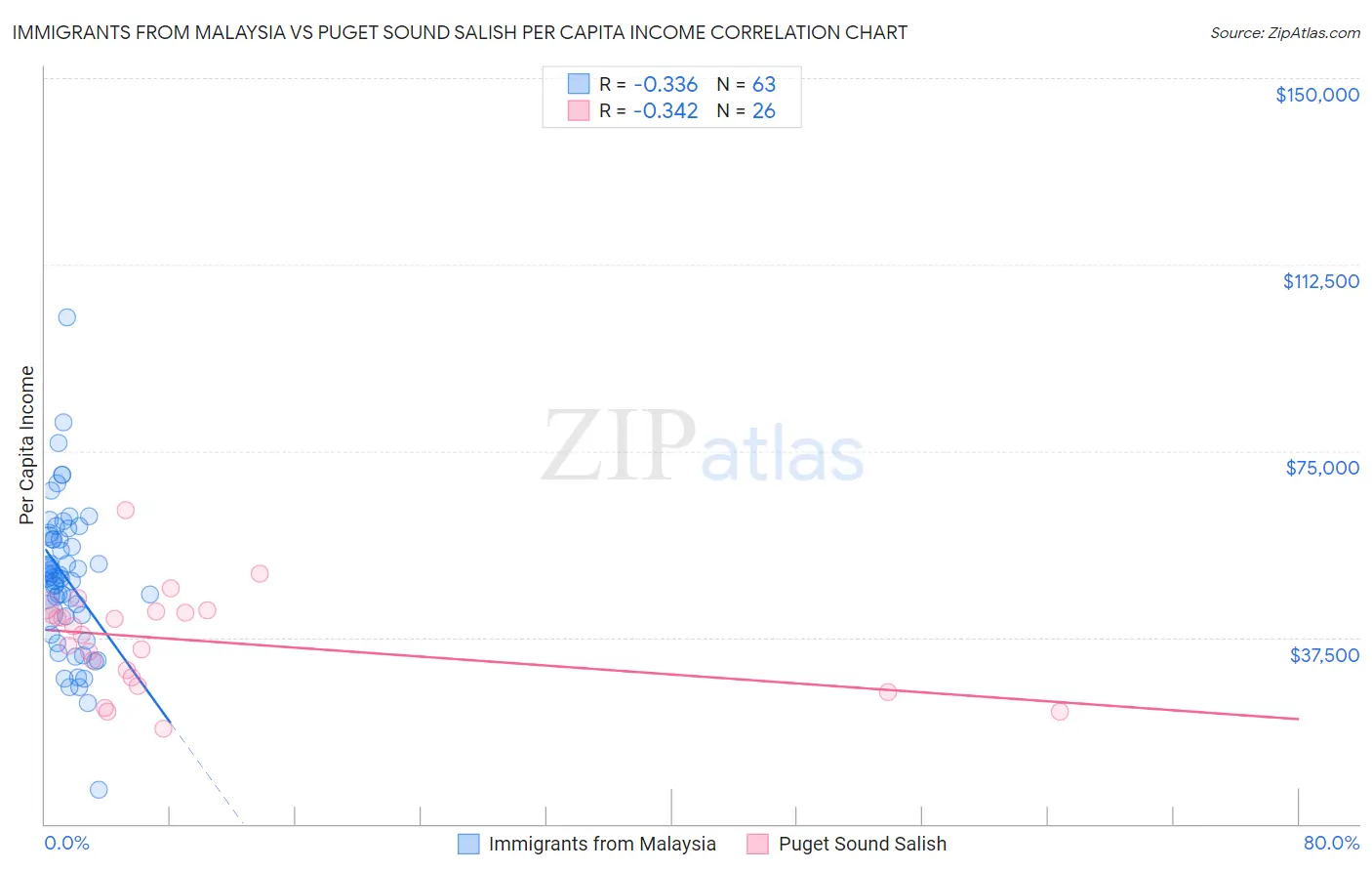 Immigrants from Malaysia vs Puget Sound Salish Per Capita Income