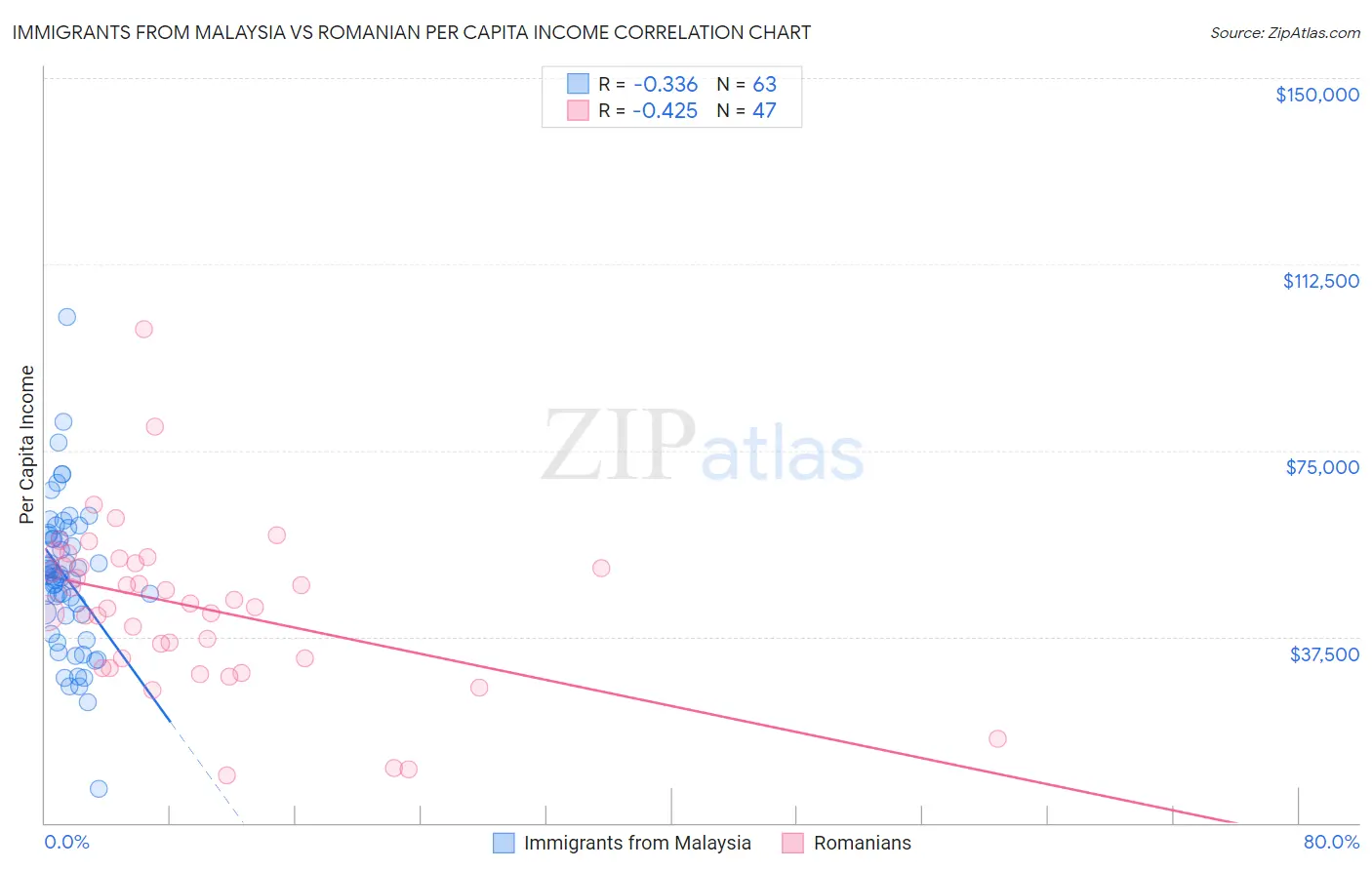 Immigrants from Malaysia vs Romanian Per Capita Income
