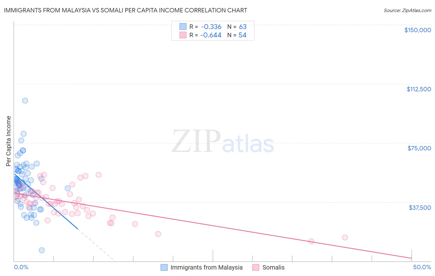 Immigrants from Malaysia vs Somali Per Capita Income