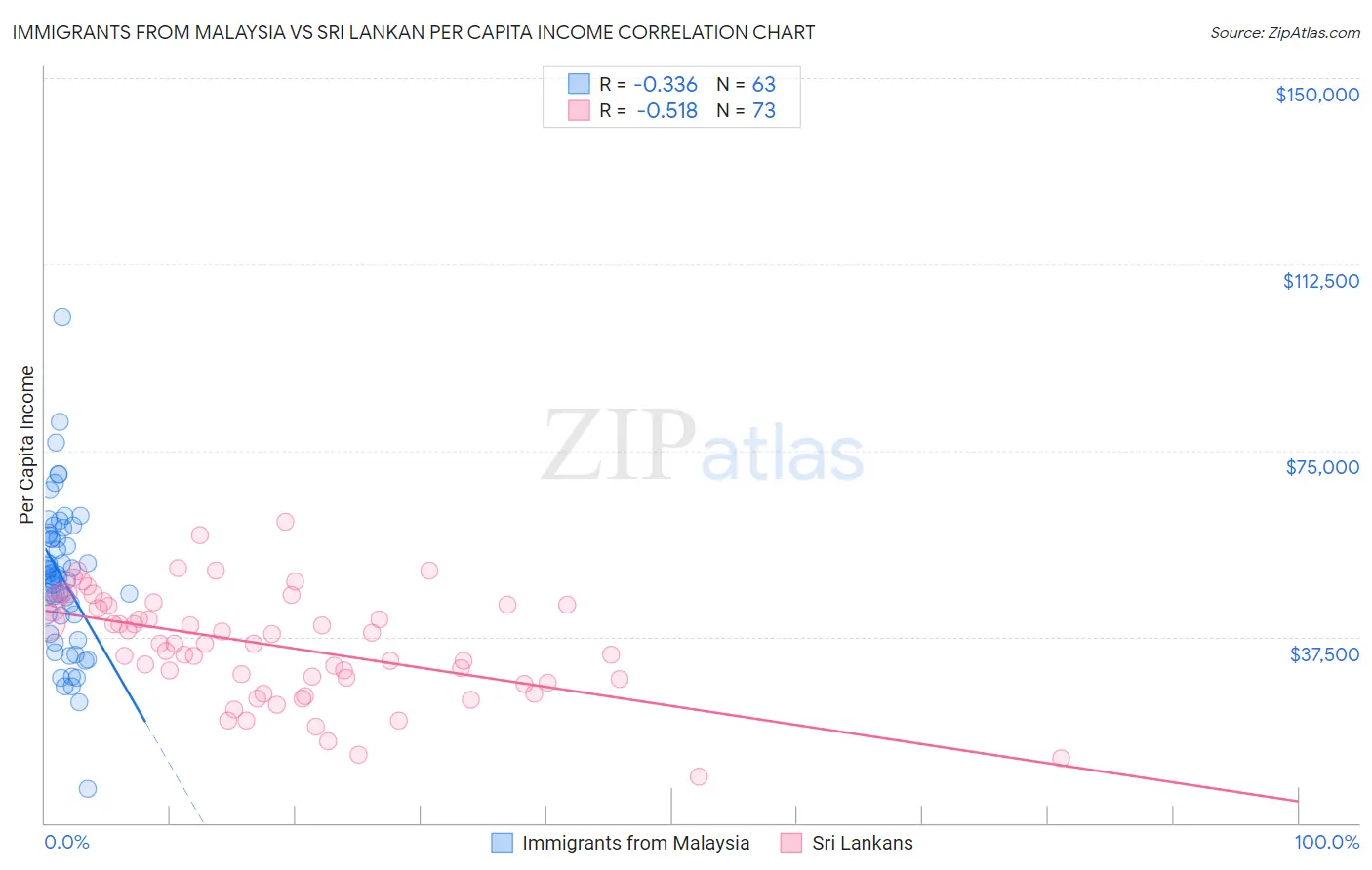 Immigrants from Malaysia vs Sri Lankan Per Capita Income