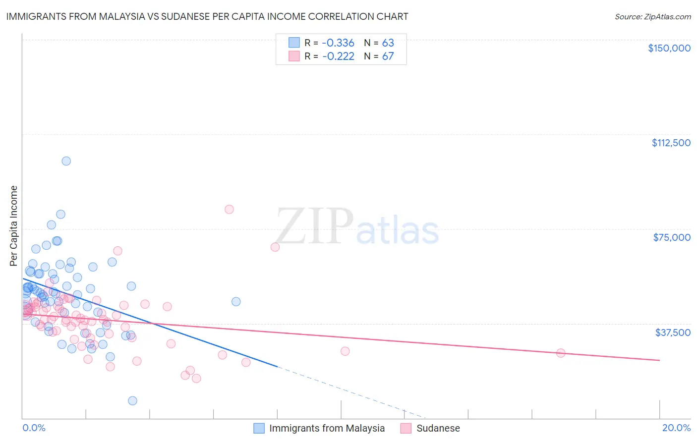 Immigrants from Malaysia vs Sudanese Per Capita Income