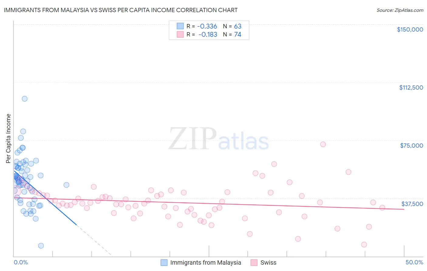 Immigrants from Malaysia vs Swiss Per Capita Income
