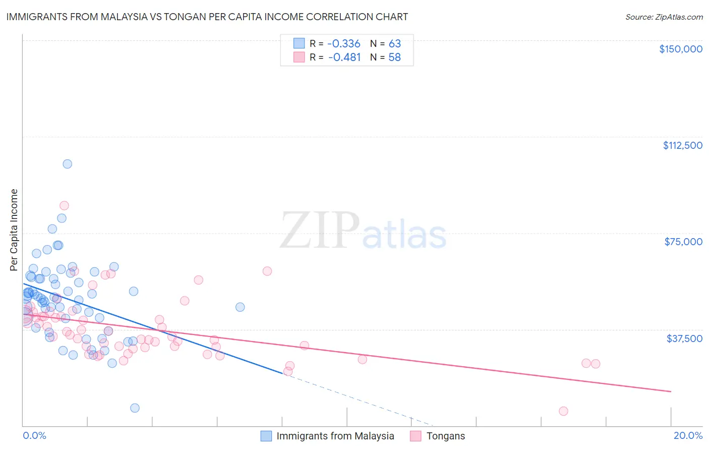 Immigrants from Malaysia vs Tongan Per Capita Income