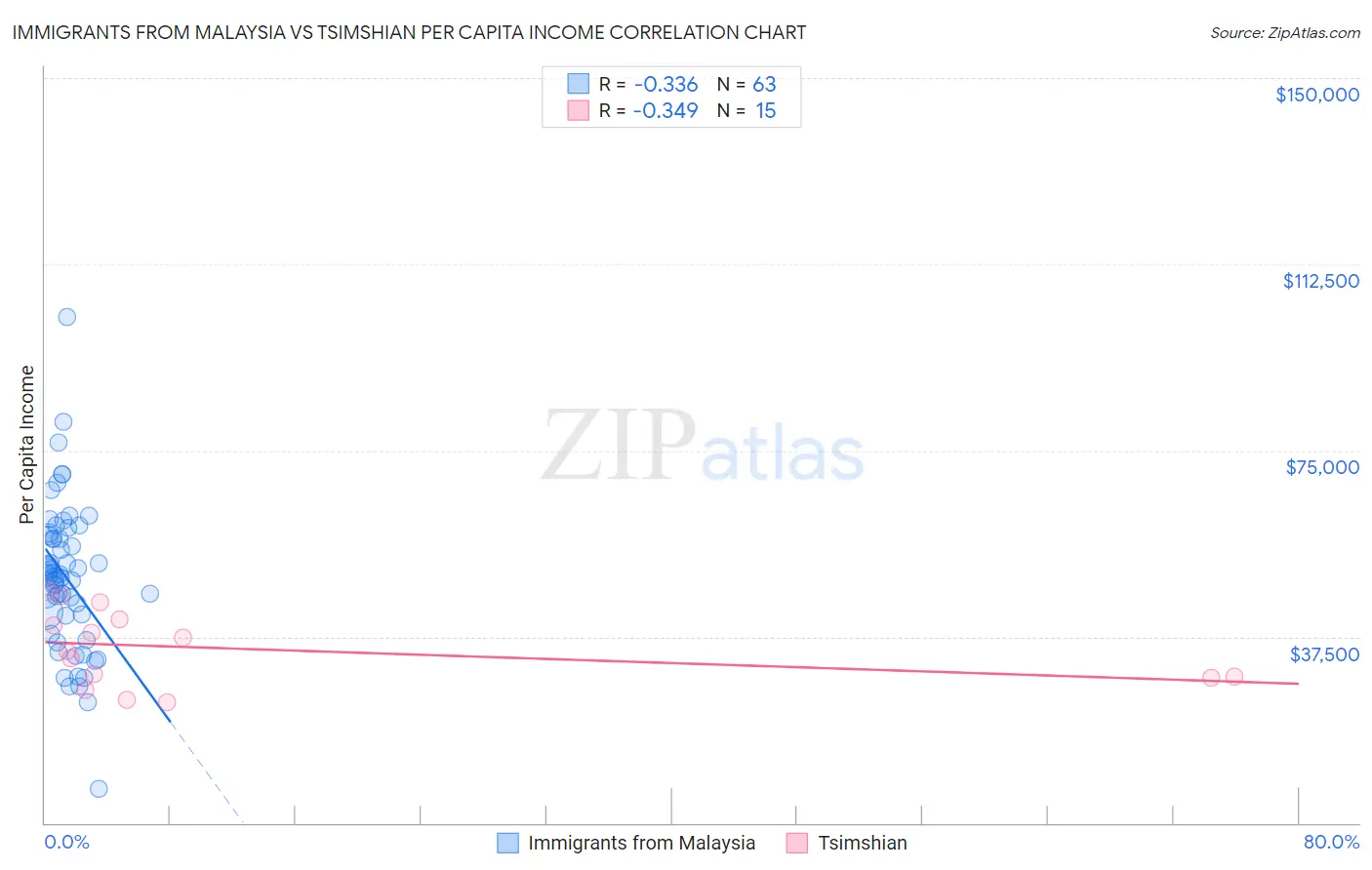 Immigrants from Malaysia vs Tsimshian Per Capita Income