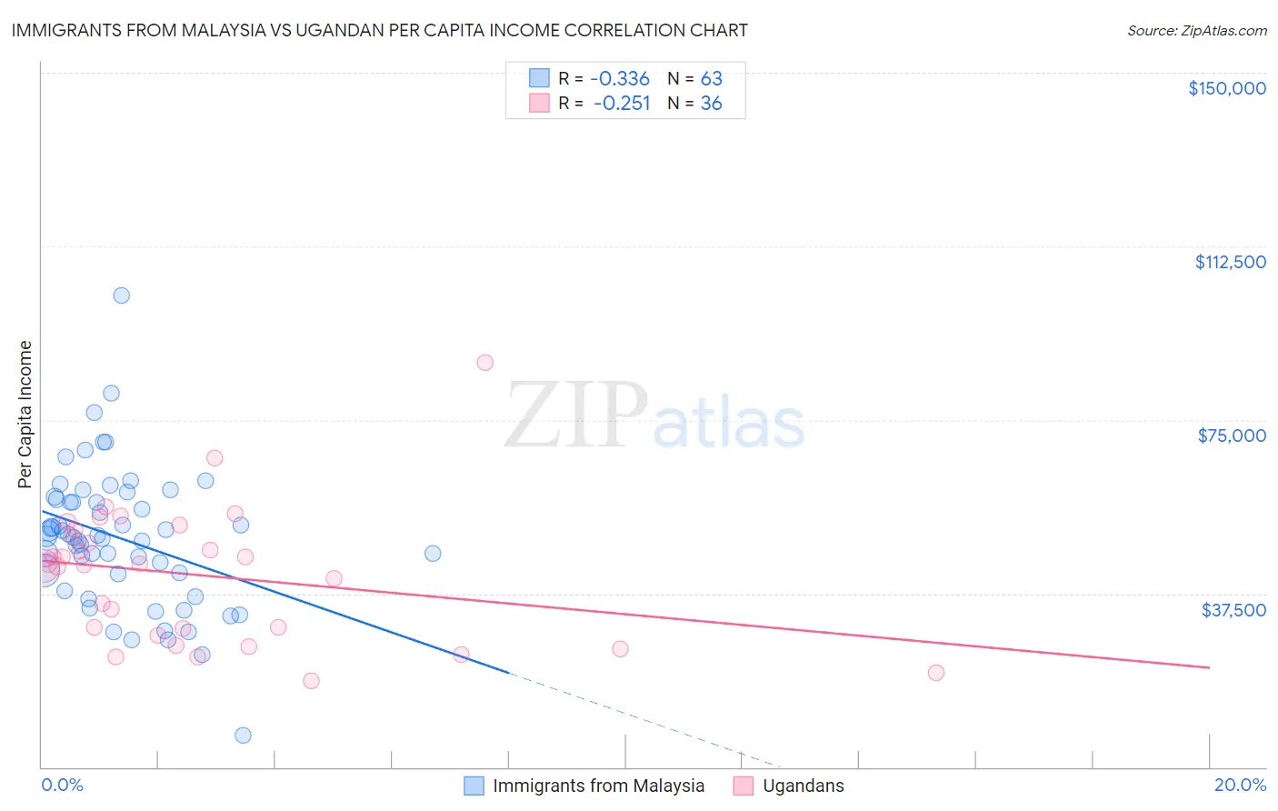 Immigrants from Malaysia vs Ugandan Per Capita Income