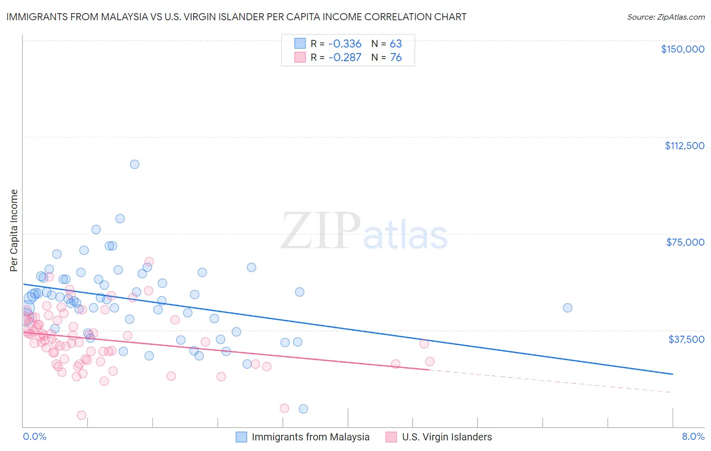 Immigrants from Malaysia vs U.S. Virgin Islander Per Capita Income