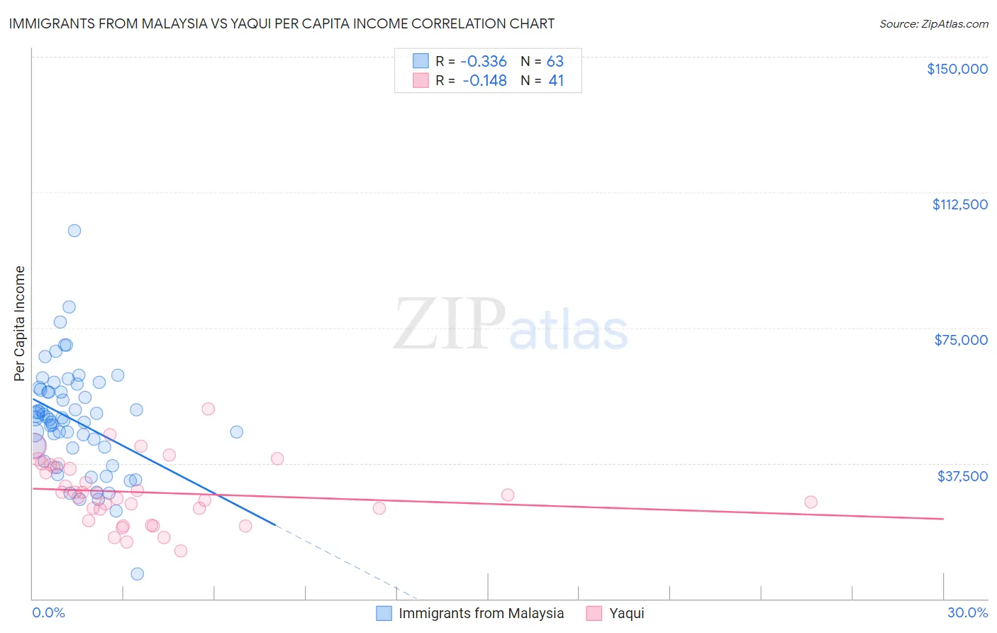 Immigrants from Malaysia vs Yaqui Per Capita Income