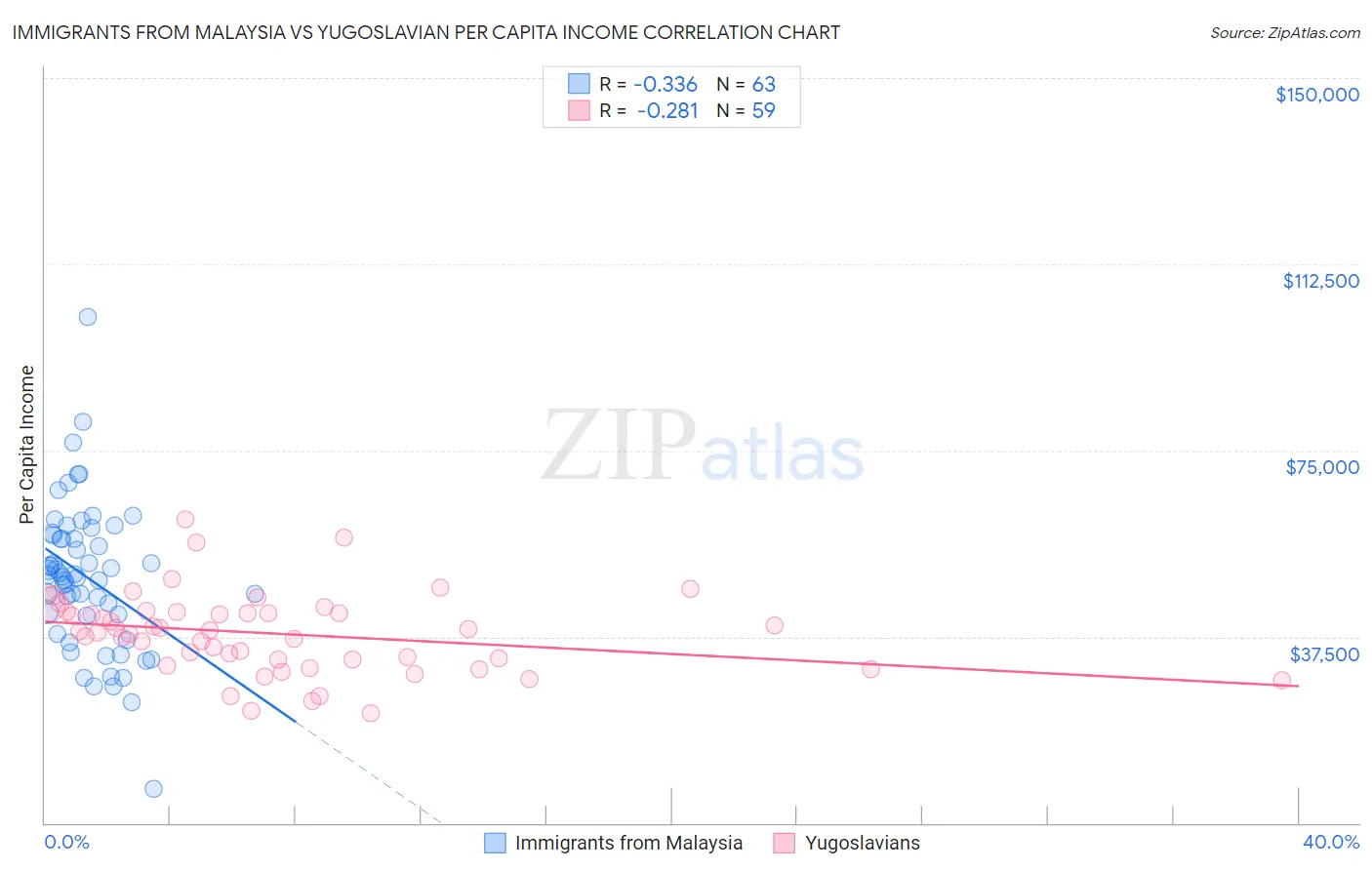 Immigrants from Malaysia vs Yugoslavian Per Capita Income
