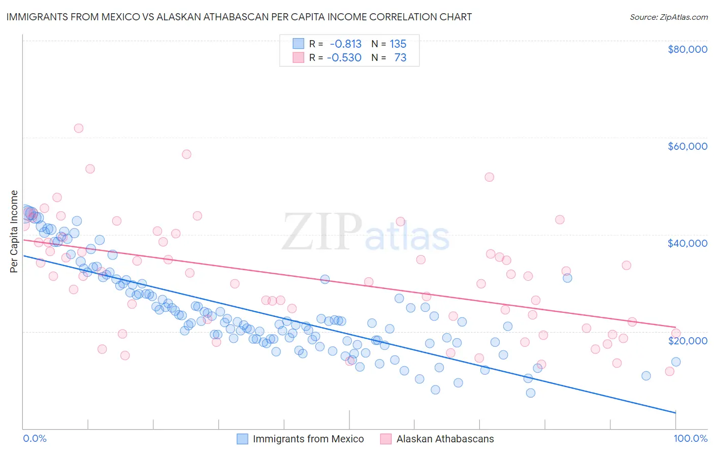 Immigrants from Mexico vs Alaskan Athabascan Per Capita Income