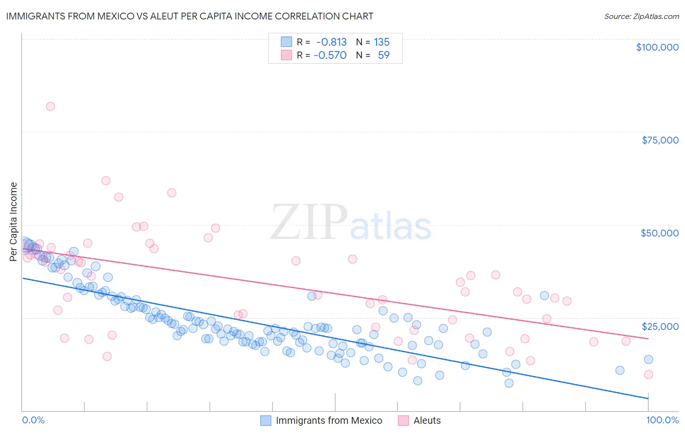 Immigrants from Mexico vs Aleut Per Capita Income