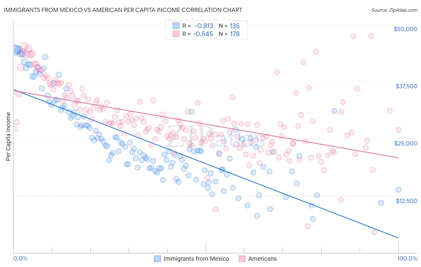 Immigrants from Mexico vs American Per Capita Income