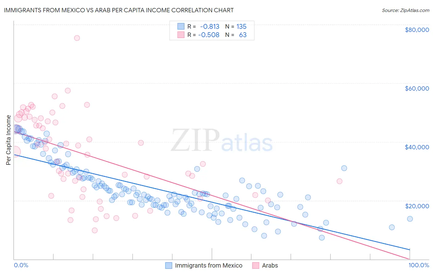 Immigrants from Mexico vs Arab Per Capita Income