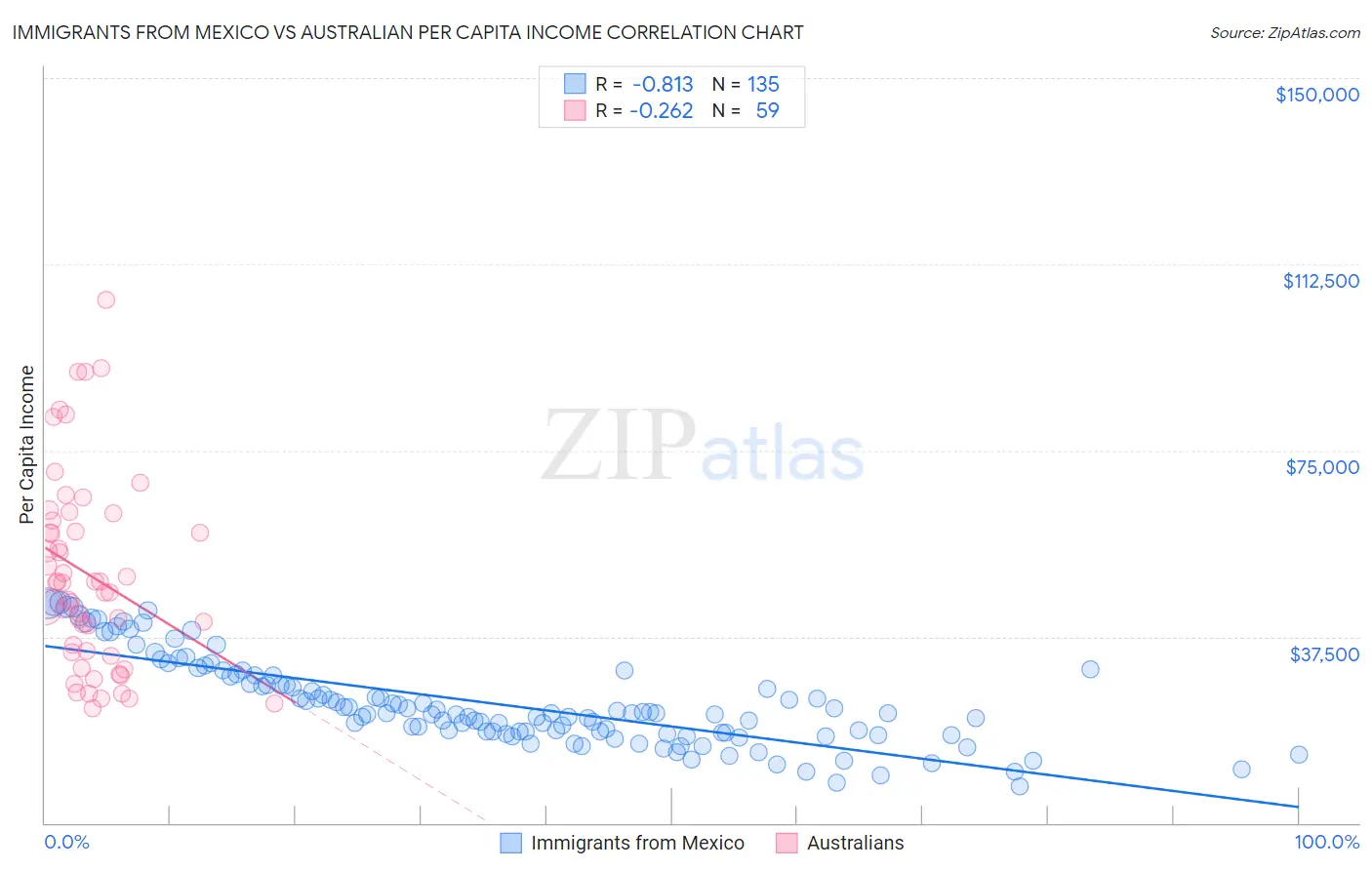 Immigrants from Mexico vs Australian Per Capita Income