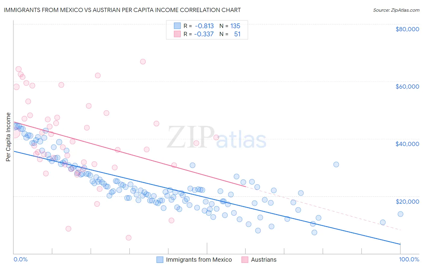 Immigrants from Mexico vs Austrian Per Capita Income