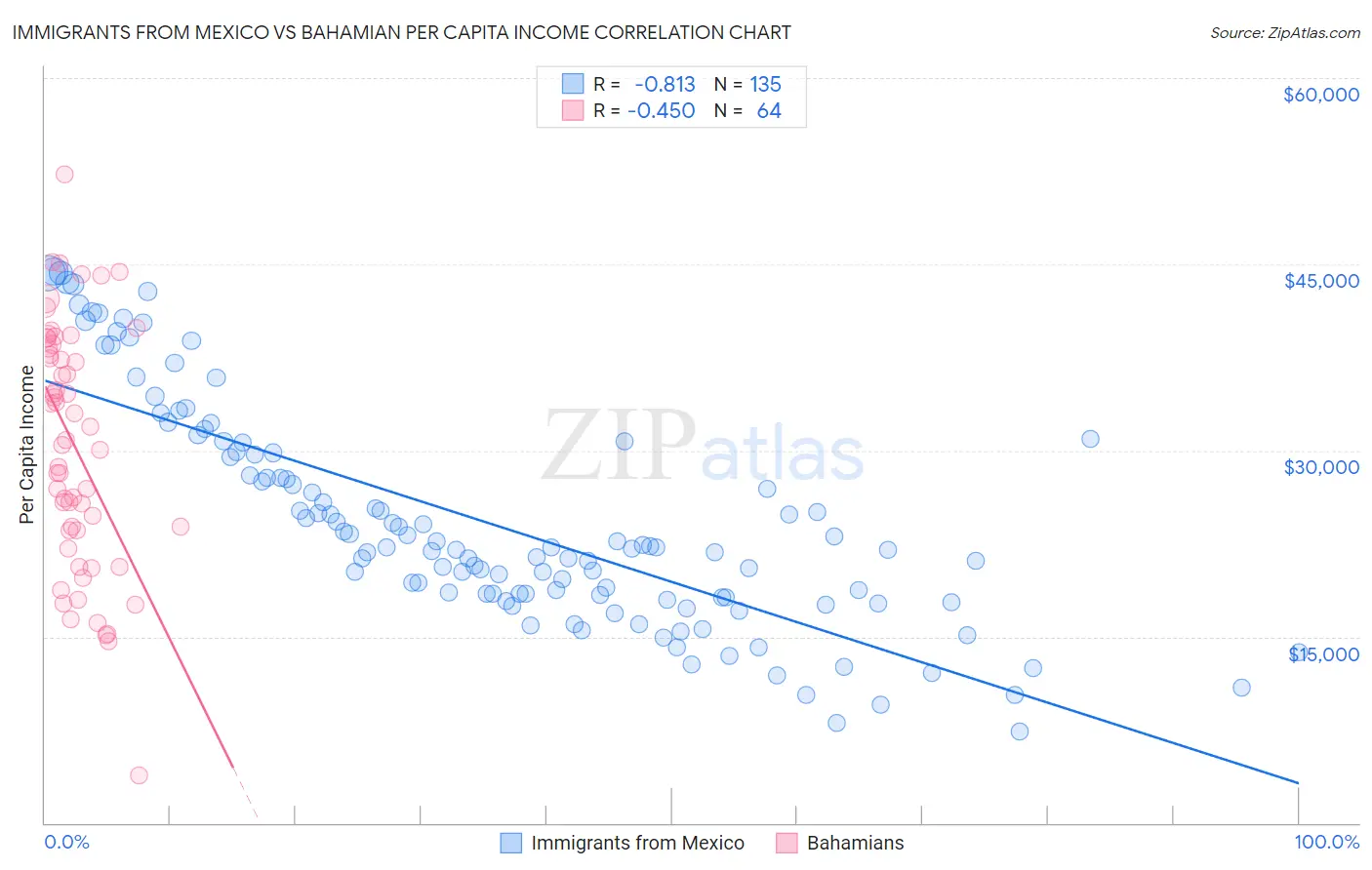 Immigrants from Mexico vs Bahamian Per Capita Income