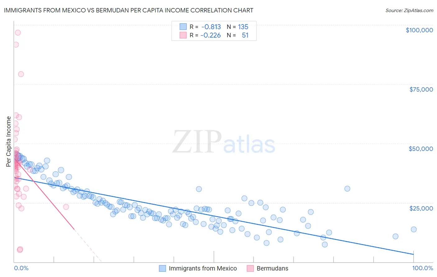 Immigrants from Mexico vs Bermudan Per Capita Income