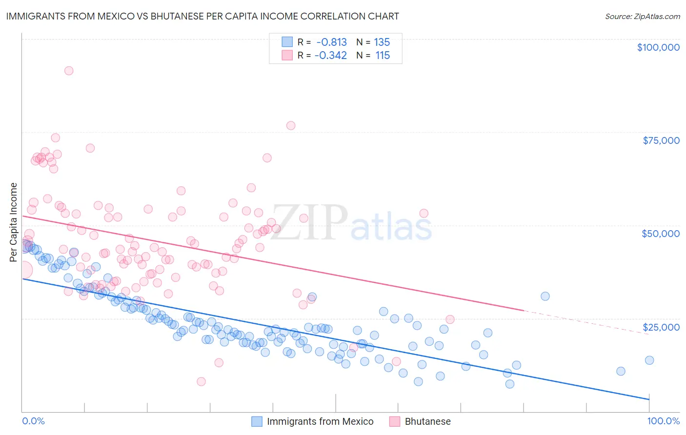Immigrants from Mexico vs Bhutanese Per Capita Income