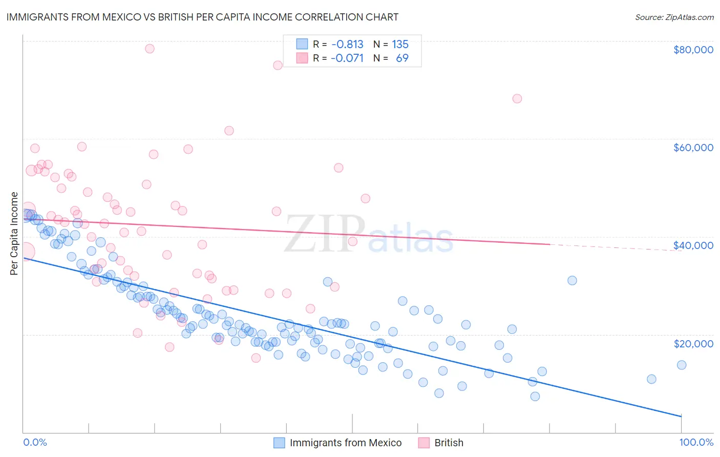 Immigrants from Mexico vs British Per Capita Income