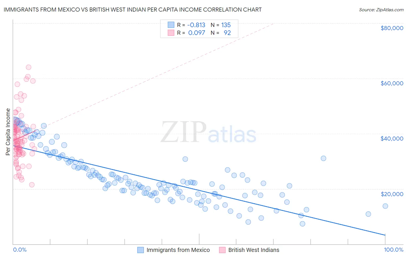 Immigrants from Mexico vs British West Indian Per Capita Income
