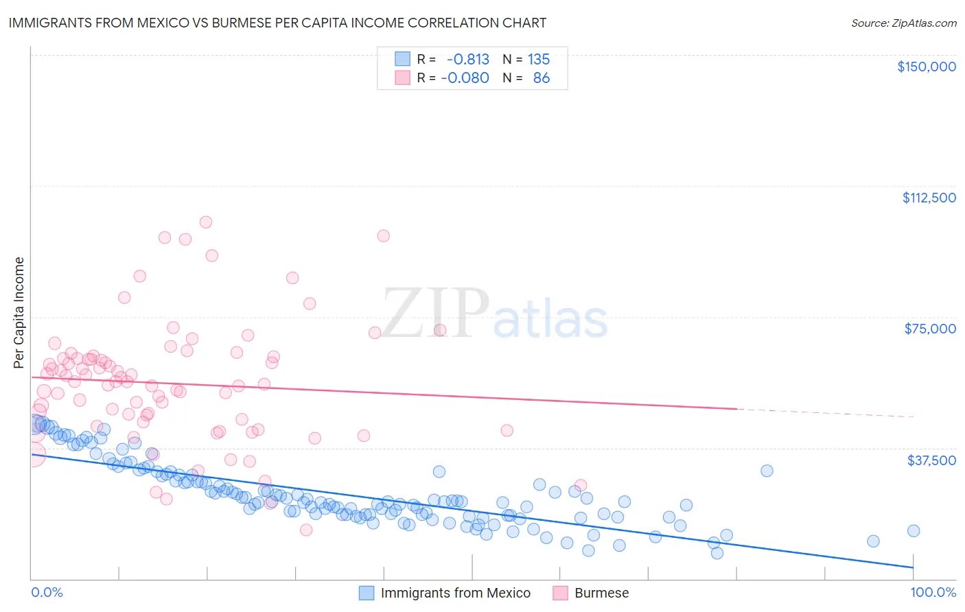 Immigrants from Mexico vs Burmese Per Capita Income