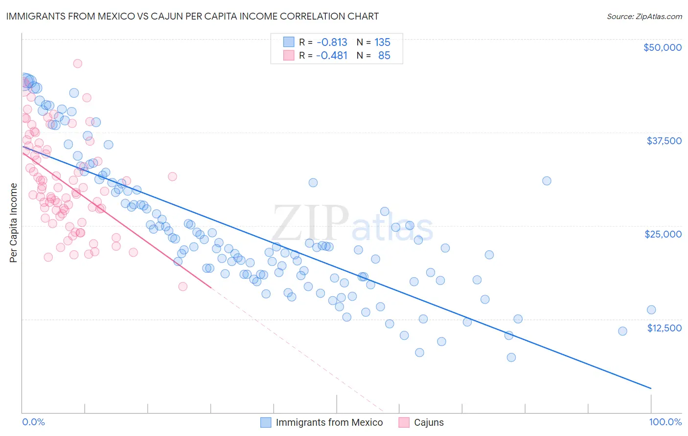 Immigrants from Mexico vs Cajun Per Capita Income