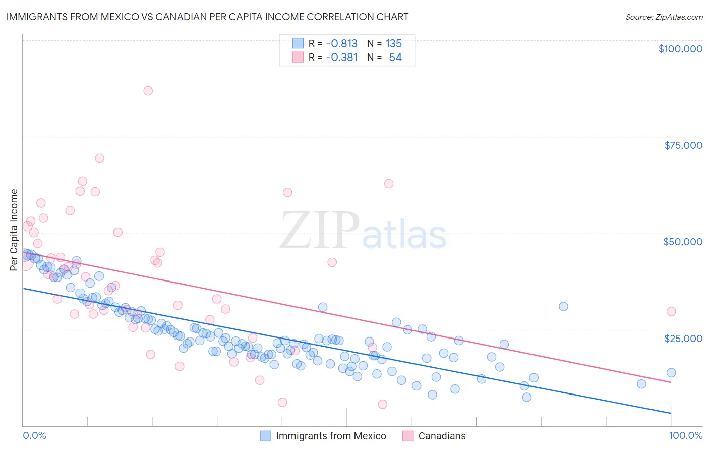 Immigrants from Mexico vs Canadian Per Capita Income