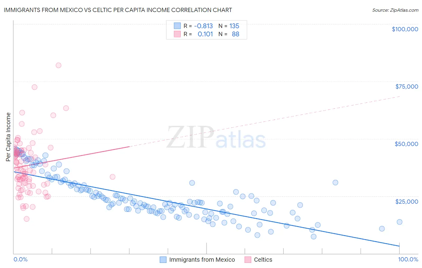 Immigrants from Mexico vs Celtic Per Capita Income